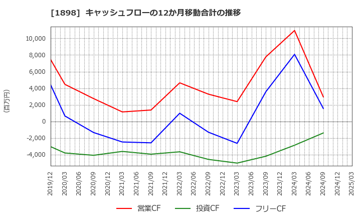 1898 世紀東急工業(株): キャッシュフローの12か月移動合計の推移