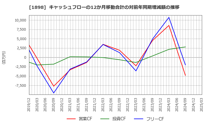 1898 世紀東急工業(株): キャッシュフローの12か月移動合計の対前年同期増減額の推移