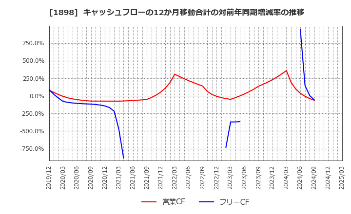 1898 世紀東急工業(株): キャッシュフローの12か月移動合計の対前年同期増減率の推移