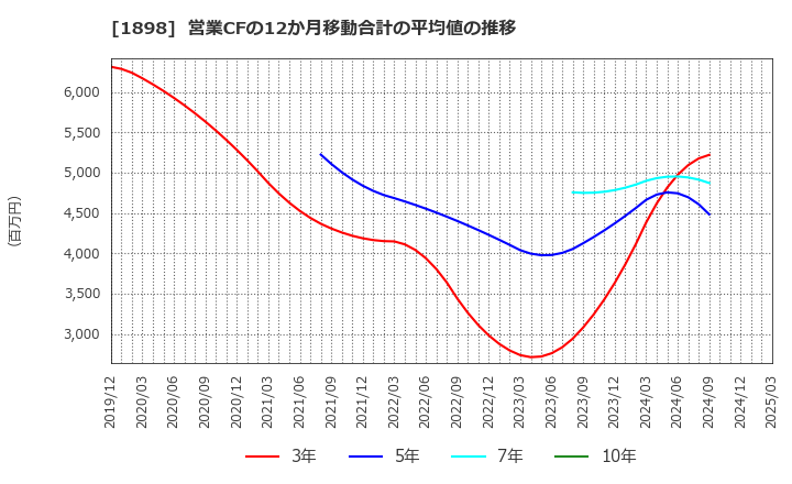 1898 世紀東急工業(株): 営業CFの12か月移動合計の平均値の推移