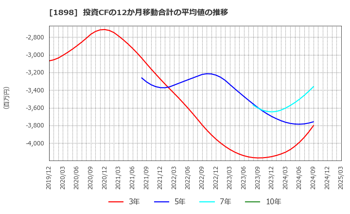 1898 世紀東急工業(株): 投資CFの12か月移動合計の平均値の推移