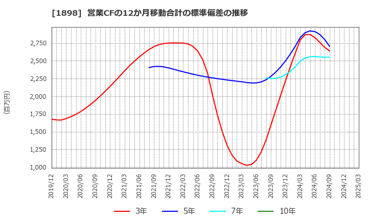 1898 世紀東急工業(株): 営業CFの12か月移動合計の標準偏差の推移