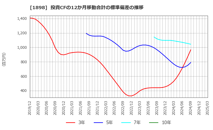 1898 世紀東急工業(株): 投資CFの12か月移動合計の標準偏差の推移