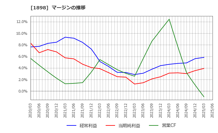 1898 世紀東急工業(株): マージンの推移