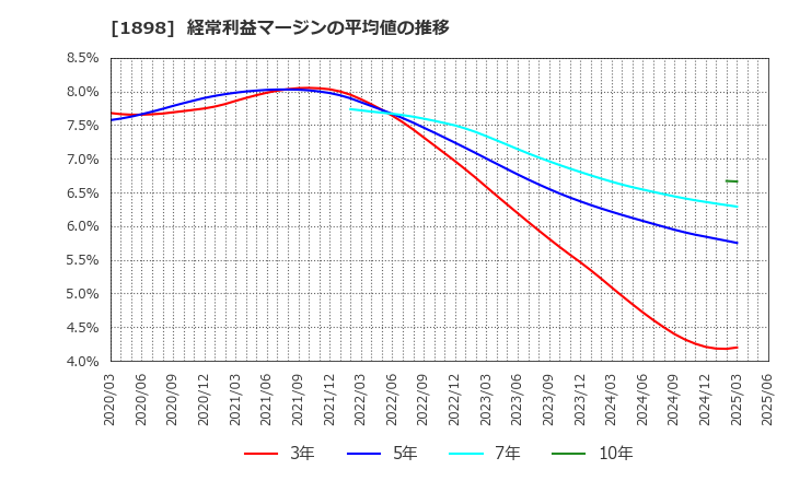 1898 世紀東急工業(株): 経常利益マージンの平均値の推移
