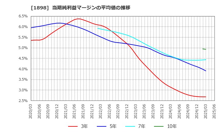 1898 世紀東急工業(株): 当期純利益マージンの平均値の推移