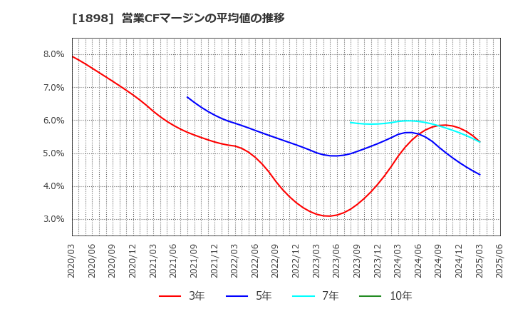1898 世紀東急工業(株): 営業CFマージンの平均値の推移