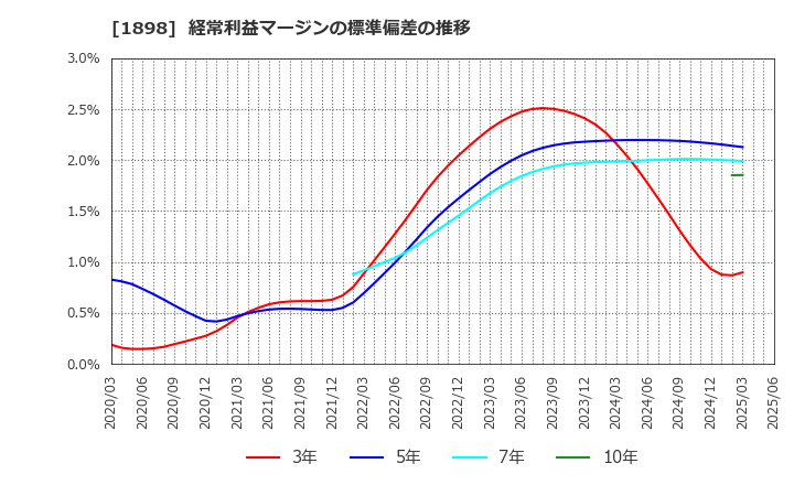 1898 世紀東急工業(株): 経常利益マージンの標準偏差の推移