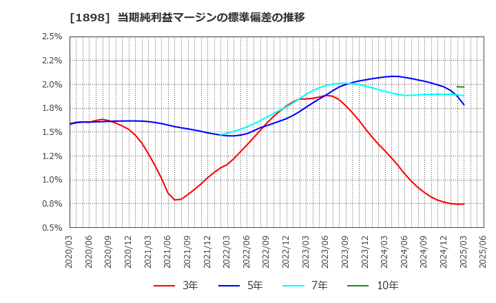 1898 世紀東急工業(株): 当期純利益マージンの標準偏差の推移