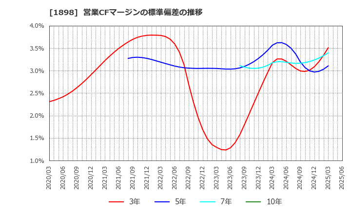 1898 世紀東急工業(株): 営業CFマージンの標準偏差の推移