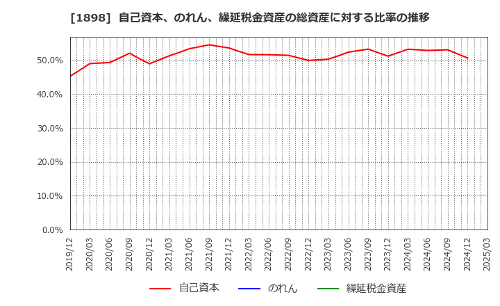 1898 世紀東急工業(株): 自己資本、のれん、繰延税金資産の総資産に対する比率の推移