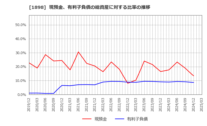 1898 世紀東急工業(株): 現預金、有利子負債の総資産に対する比率の推移