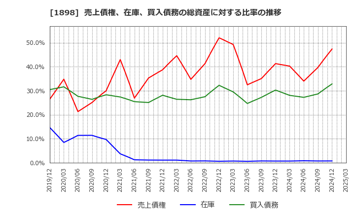 1898 世紀東急工業(株): 売上債権、在庫、買入債務の総資産に対する比率の推移