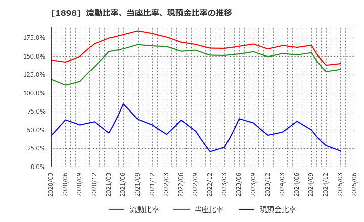 1898 世紀東急工業(株): 流動比率、当座比率、現預金比率の推移