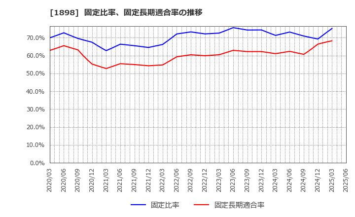 1898 世紀東急工業(株): 固定比率、固定長期適合率の推移