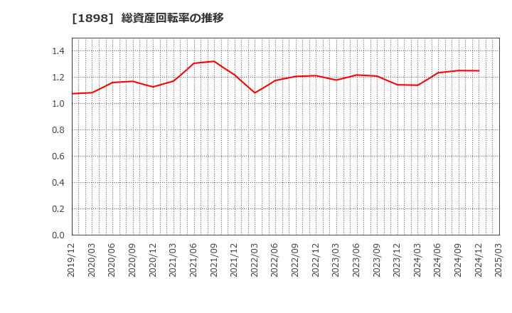 1898 世紀東急工業(株): 総資産回転率の推移