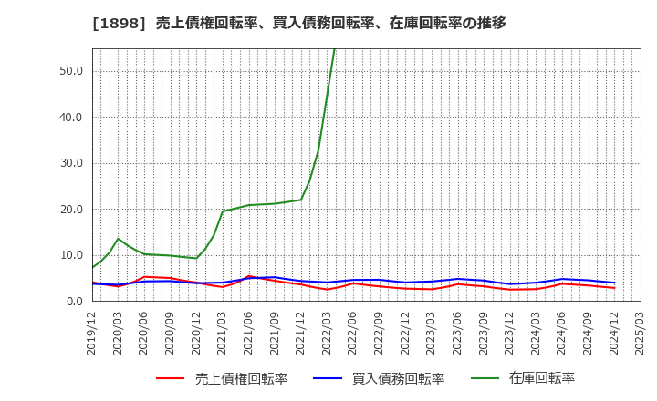 1898 世紀東急工業(株): 売上債権回転率、買入債務回転率、在庫回転率の推移