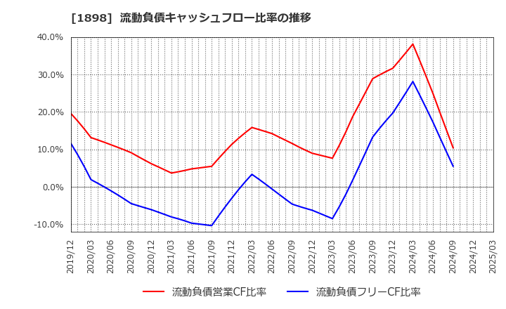 1898 世紀東急工業(株): 流動負債キャッシュフロー比率の推移