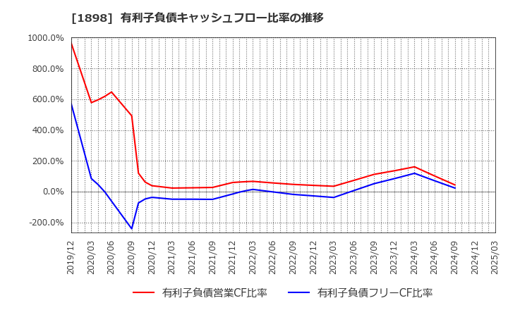 1898 世紀東急工業(株): 有利子負債キャッシュフロー比率の推移