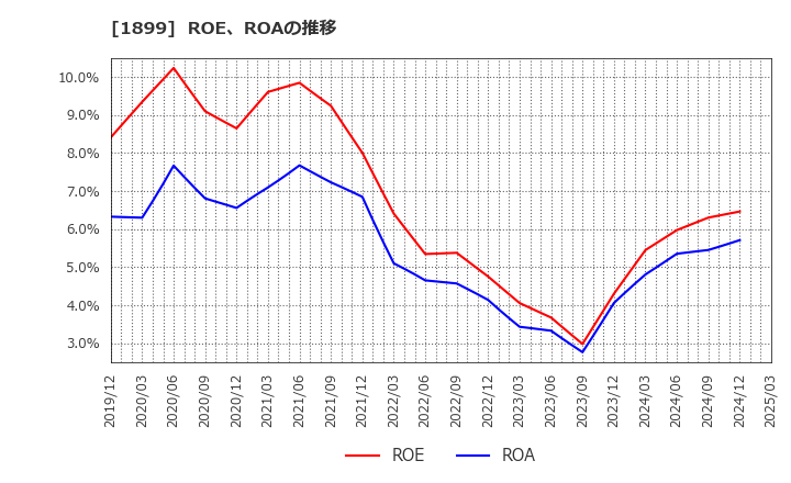 1899 (株)福田組: ROE、ROAの推移