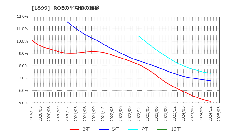1899 (株)福田組: ROEの平均値の推移