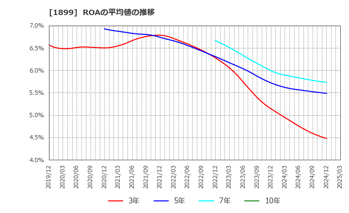 1899 (株)福田組: ROAの平均値の推移