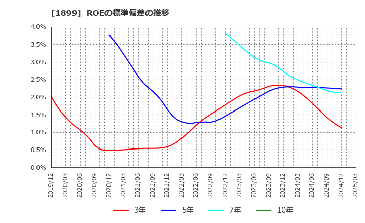 1899 (株)福田組: ROEの標準偏差の推移