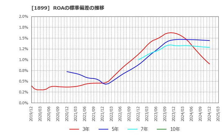1899 (株)福田組: ROAの標準偏差の推移