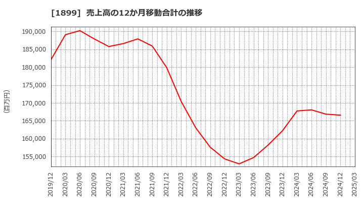 1899 (株)福田組: 売上高の12か月移動合計の推移