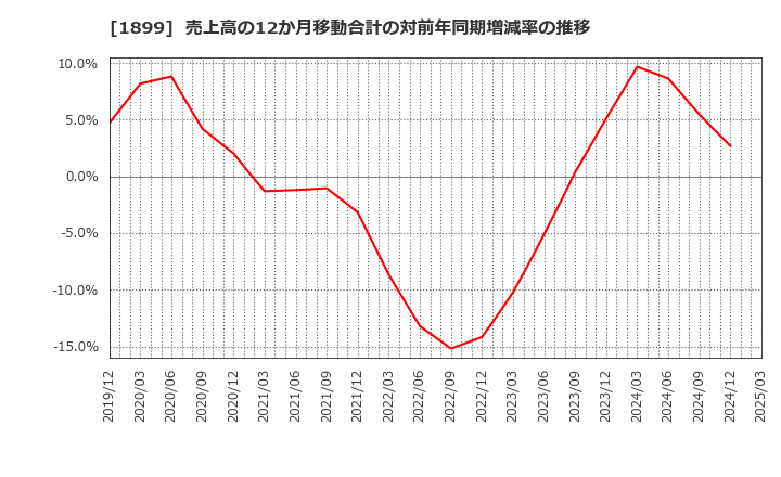 1899 (株)福田組: 売上高の12か月移動合計の対前年同期増減率の推移