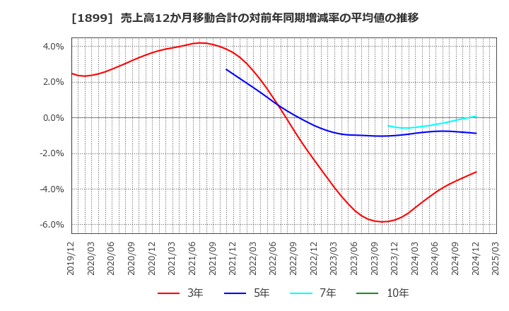 1899 (株)福田組: 売上高12か月移動合計の対前年同期増減率の平均値の推移