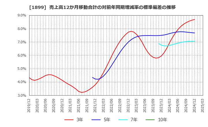 1899 (株)福田組: 売上高12か月移動合計の対前年同期増減率の標準偏差の推移