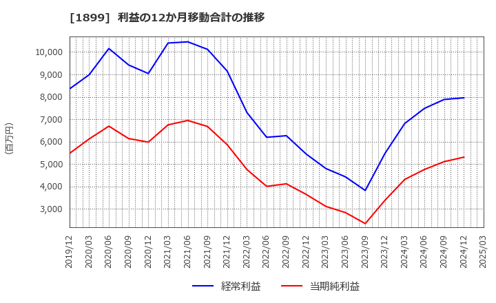 1899 (株)福田組: 利益の12か月移動合計の推移
