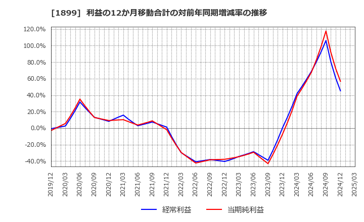 1899 (株)福田組: 利益の12か月移動合計の対前年同期増減率の推移