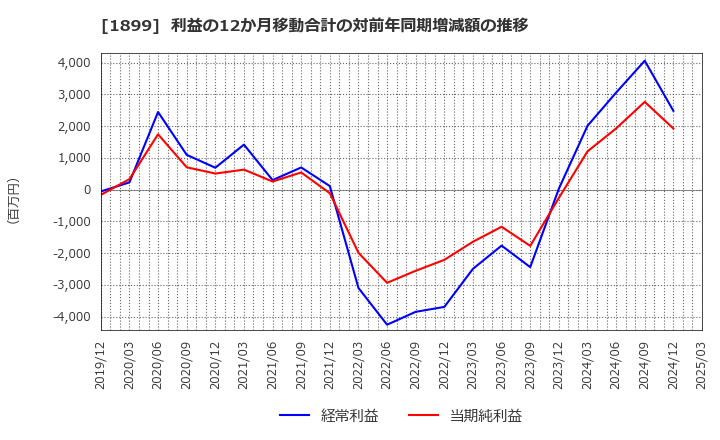 1899 (株)福田組: 利益の12か月移動合計の対前年同期増減額の推移