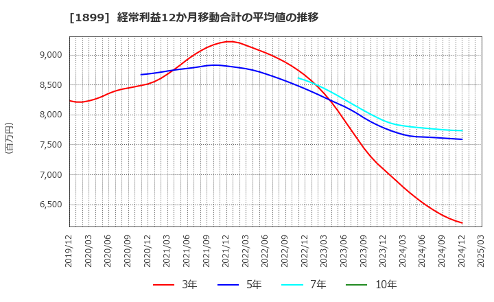 1899 (株)福田組: 経常利益12か月移動合計の平均値の推移