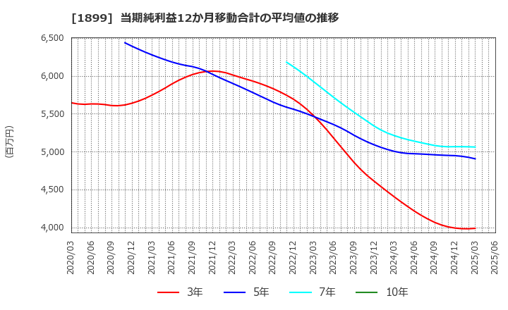 1899 (株)福田組: 当期純利益12か月移動合計の平均値の推移