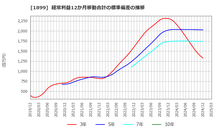 1899 (株)福田組: 経常利益12か月移動合計の標準偏差の推移