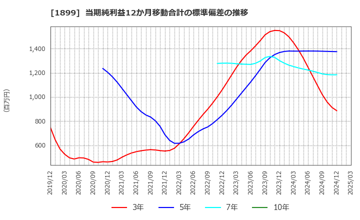 1899 (株)福田組: 当期純利益12か月移動合計の標準偏差の推移