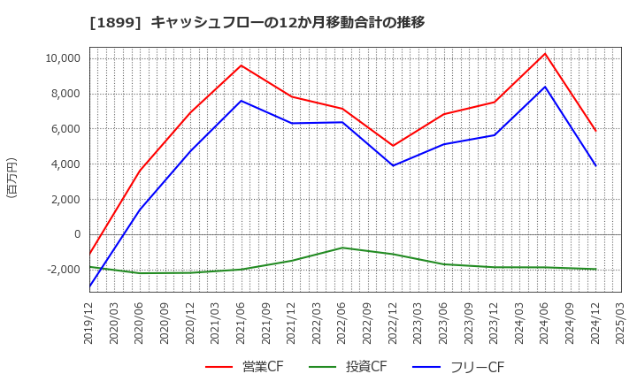 1899 (株)福田組: キャッシュフローの12か月移動合計の推移