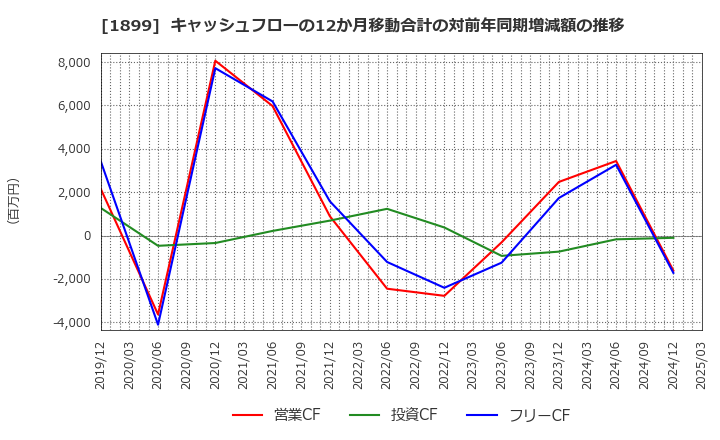 1899 (株)福田組: キャッシュフローの12か月移動合計の対前年同期増減額の推移