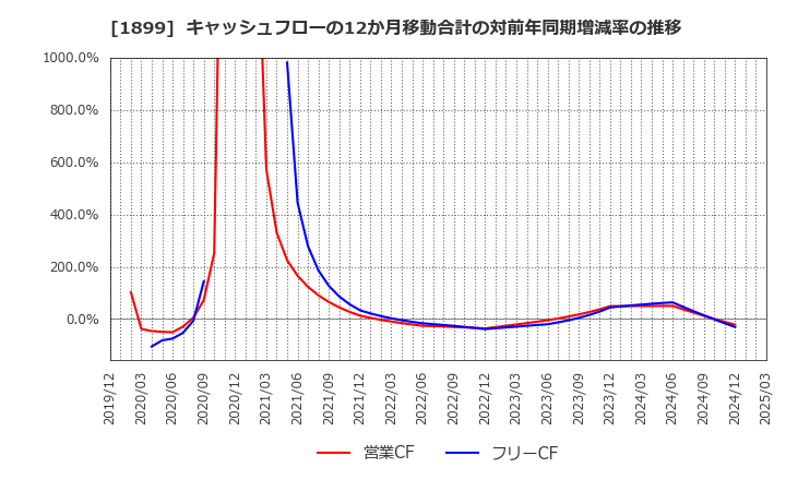 1899 (株)福田組: キャッシュフローの12か月移動合計の対前年同期増減率の推移