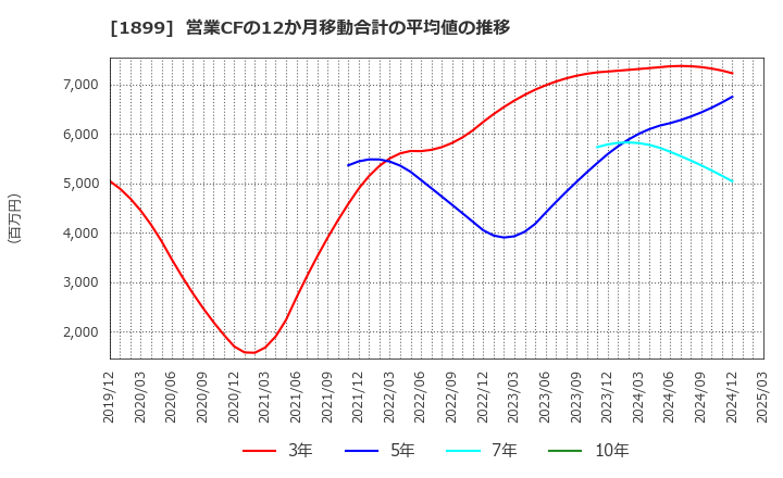 1899 (株)福田組: 営業CFの12か月移動合計の平均値の推移