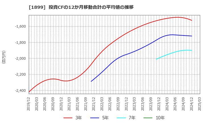 1899 (株)福田組: 投資CFの12か月移動合計の平均値の推移
