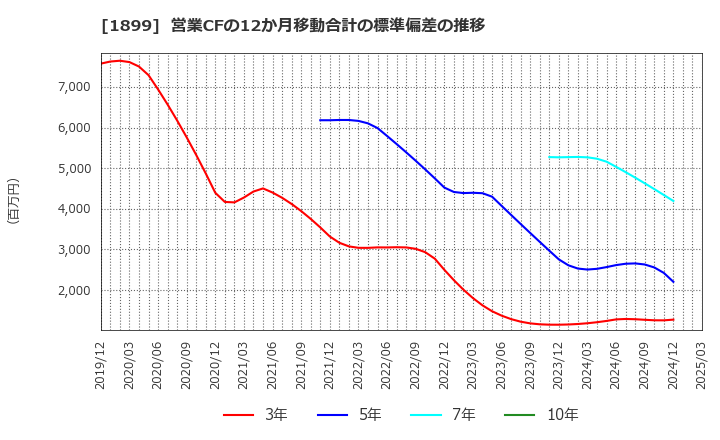 1899 (株)福田組: 営業CFの12か月移動合計の標準偏差の推移