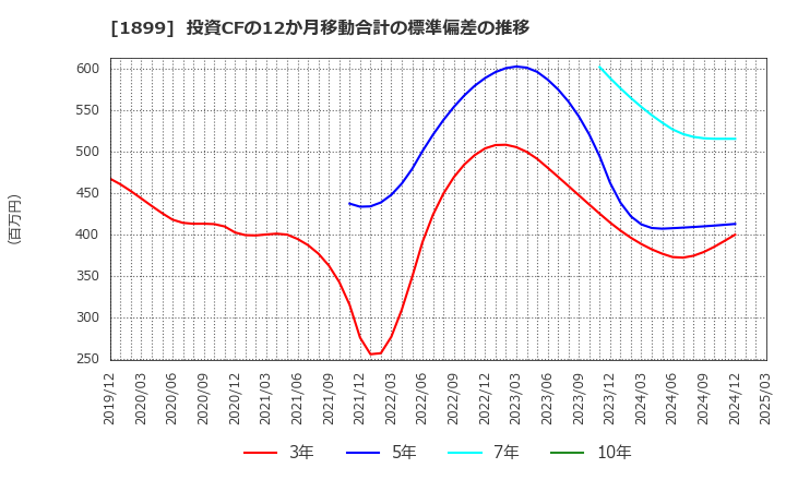 1899 (株)福田組: 投資CFの12か月移動合計の標準偏差の推移