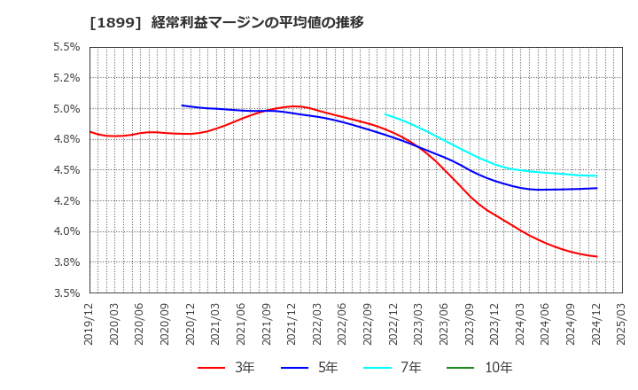 1899 (株)福田組: 経常利益マージンの平均値の推移