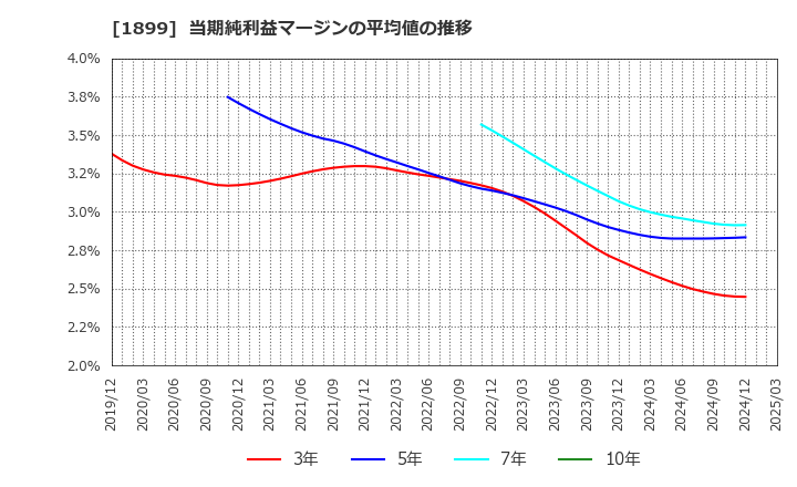 1899 (株)福田組: 当期純利益マージンの平均値の推移