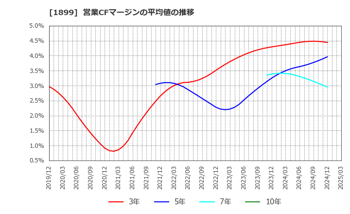 1899 (株)福田組: 営業CFマージンの平均値の推移