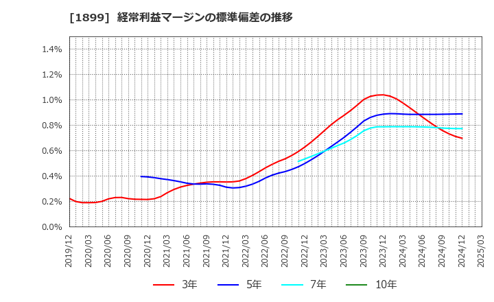 1899 (株)福田組: 経常利益マージンの標準偏差の推移